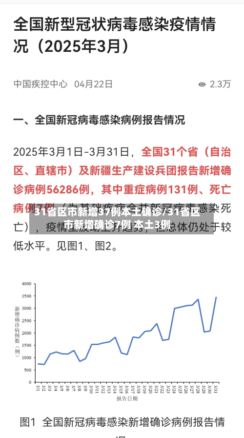 31省区市新增37例本土确诊/31省区市新增确诊7例 本土3例
