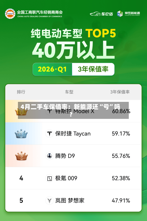 4月二手车保值率:新能源还“亏”吗?